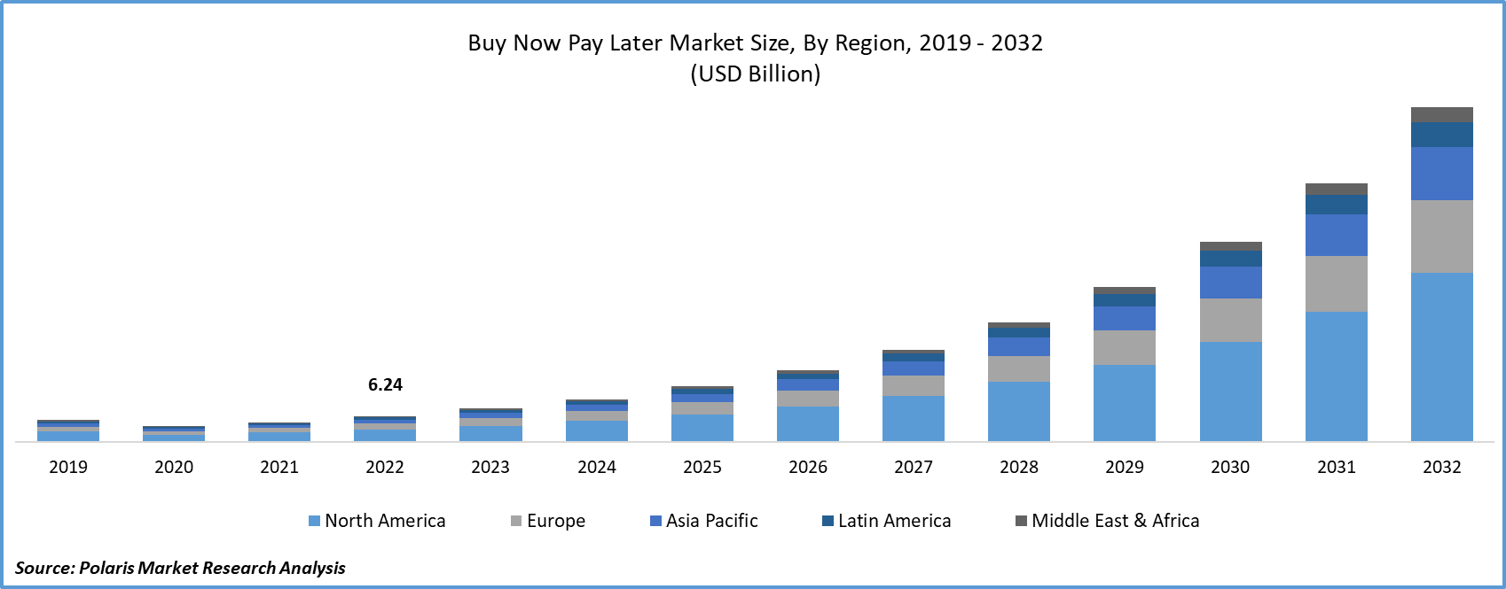 Buy Now Pay Later Market Size